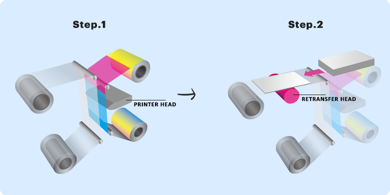 PVC Card Printer: Direct-to-Card vs. Retransfer Printing